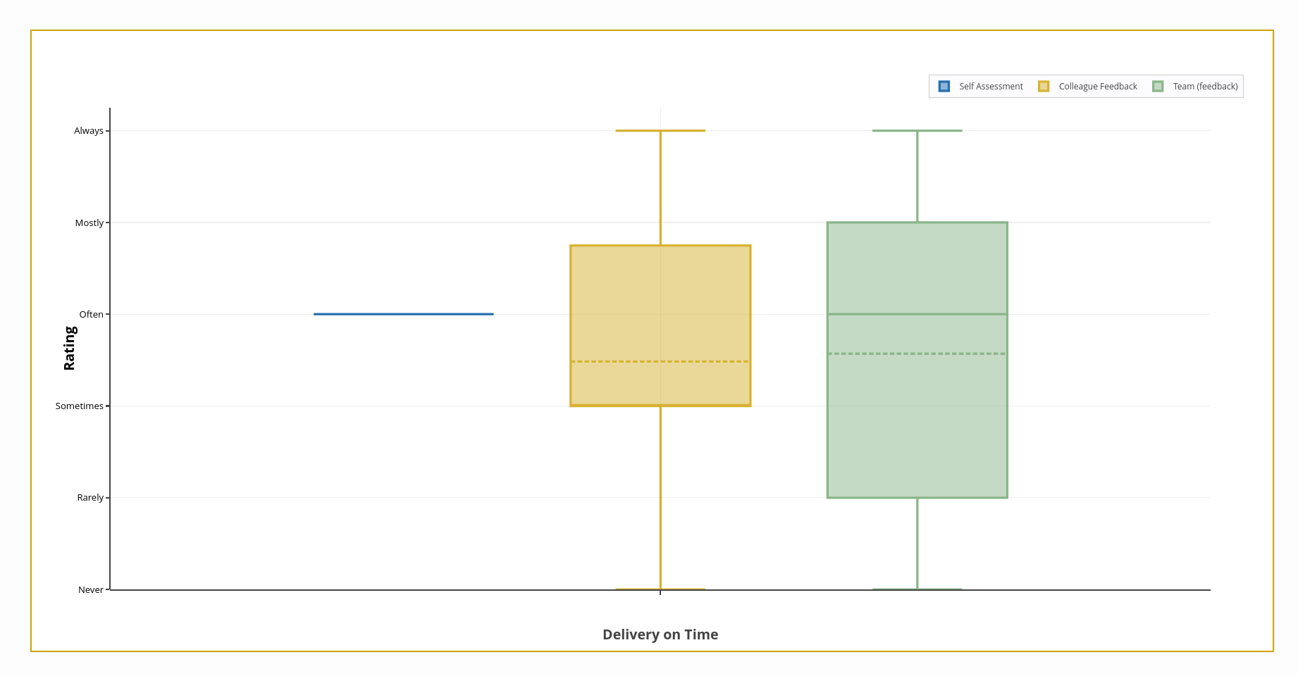 Click to enlarge ToPiC Team vs. Self appraisal.